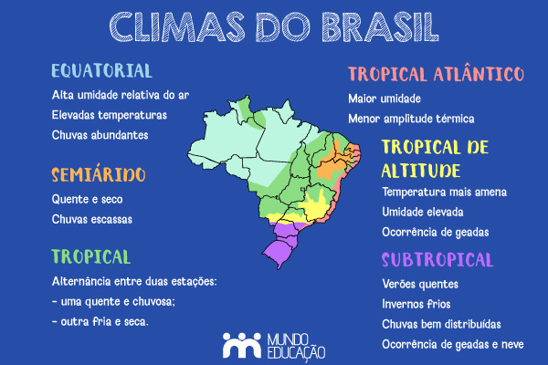 Guía Rápido por Clima Brasileño