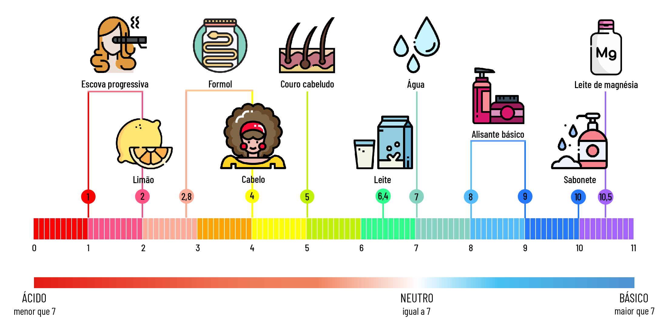 Cabelo com quebra e pH desequilibrado semanas após escova progressiva ou mechas